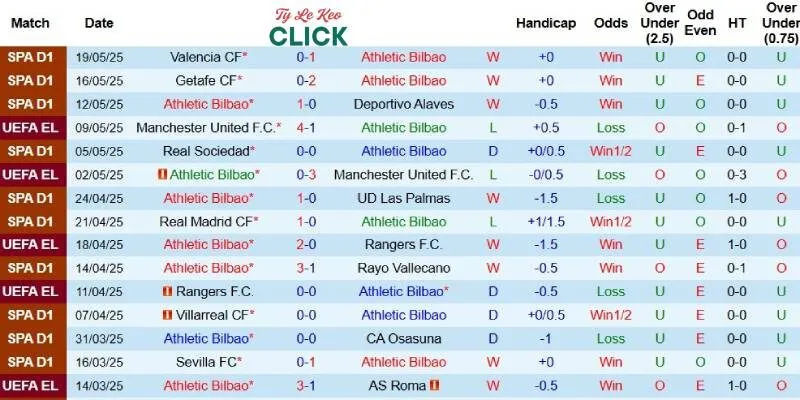 Kết quả gần đây của Bilbao