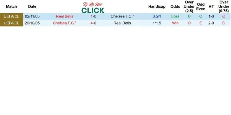 Quá khứ đối đầu giữa Chelsea và Real Betis