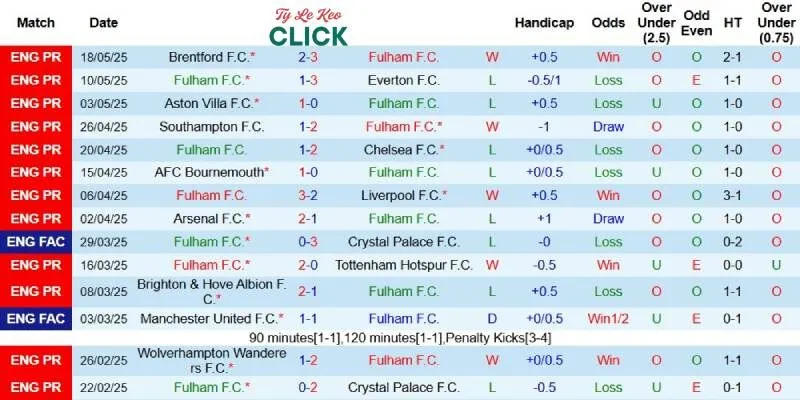 Kết quả gần đây của Fulham