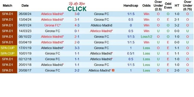 Quá khứ đối đầu giữa Girona và Atletico Madrid