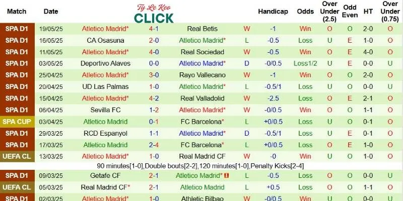 Thành tích mới nhất phía Atletico Madrid