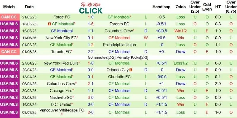 Soi kèo Inter Miami vs CF Montreal, MLS ngày 29/5 3 Thành tích mới nhất phía CF Montreal