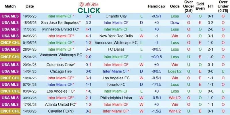 Soi kèo Inter Miami vs CF Montreal, MLS ngày 29/5 2 Kết quả gần đây của Inter Miami