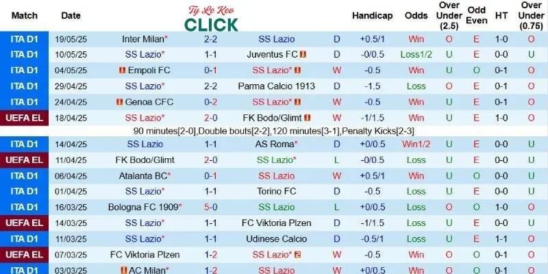 Kết quả gần đây của Lazio