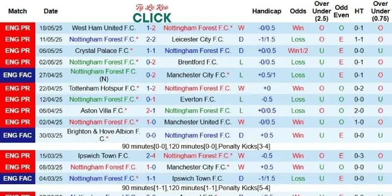 Kết quả gần đây của Nottingham Forest