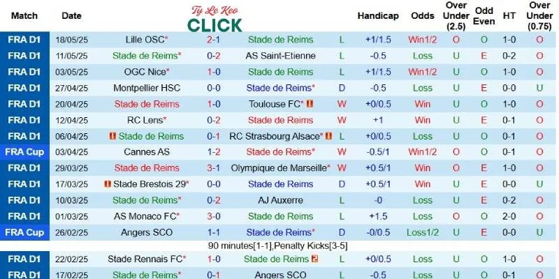 Thành tích mới nhất phía Reims