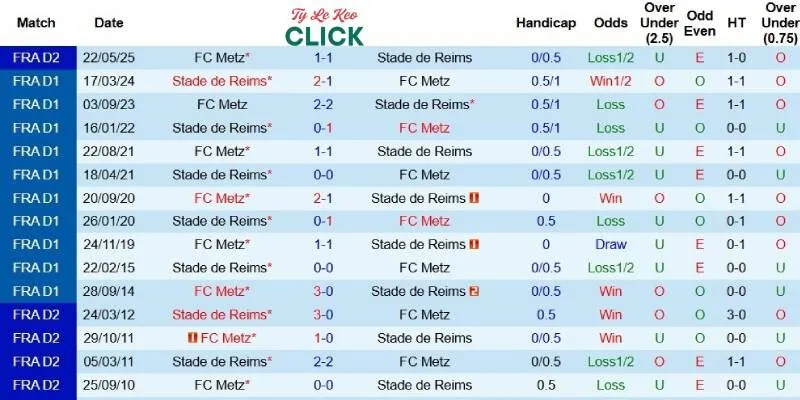 Soi kèo Reims vs Metz, play-off Ligue 1 ngày 30/5 4 Quá khứ đối đầu giữa Reims và Metz