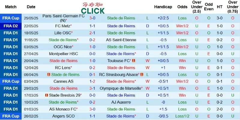 Soi kèo Reims vs Metz, play-off Ligue 1 ngày 30/5 2 Kết quả gần đây của Reims