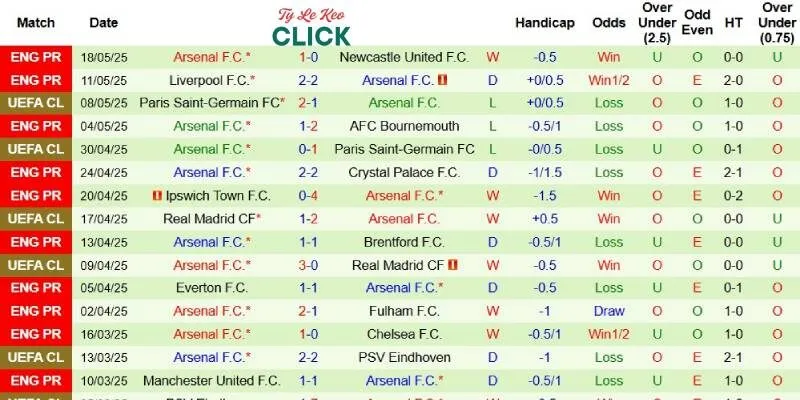 Thành tích mới nhất phía Arsenal